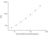 Human RLN2 (Relaxin-2) CLIA Kit