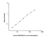 Human RNASE3/ECP(Ribonuclease A3/Eosinophil Cationic Protein) ELISA Kit - MSE Supplies LLC