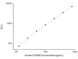 Human S100A8 (S100 Calcium Binding Protein A8) CLIA Kit