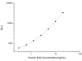 Human SAA (Serum Amyloid A) CLIA Kit