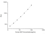 Human SCF (Stem Cell Factor) CLIA Kit