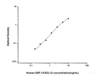 Human SDF-1/CXCL12(Stromal Cell Derived Factor 1) ELISA Kit - MSE Supplies LLC