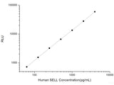 Human SELL (L-Selectin) CLIA Kit