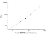 Human SERT (Serotonin Transporter ) CLIA Kit