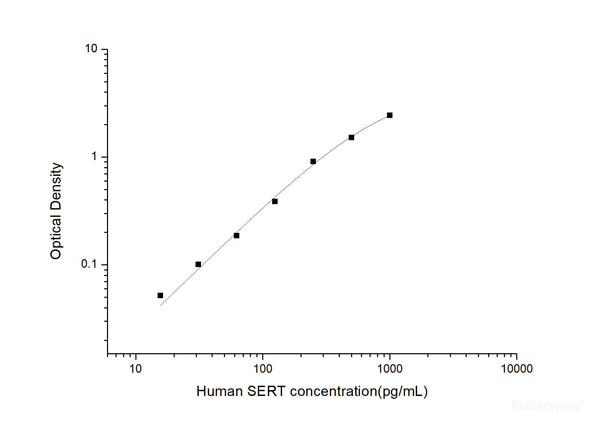 Human SERT(Serotonin Transporter) ELISA Kit– MSE Supplies LLC