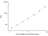 Human SHBG (Sex Hormone Binding Globulin) CLIA Kit