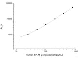 Human SP-A1 (Pulmonary Surfactant-Associated Protein A1) CLIA Kit