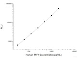 Human TFF1 (Trefoil Factor 1) CLIA Kit