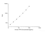 Human TFF2 (Trefoil Factor 2) CLIA Kit