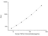 Human TGF-β3 (Transforming Growth Factor β3) CLIA Kit