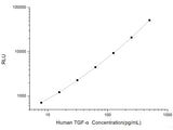 Human TGF-α (Transforming Growth Factor α) CLIA Kit