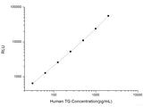 Human TG (Thyroglobulin) CLIA Kit