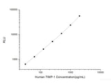 Human TIMP-1 (Tissue Inhibitors of Metalloproteinase 1) CLIA Kit