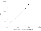 Human TIMP-3 (Tissue Inhibitors of Metalloproteinase 3) CLIA Kit