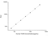 Human TLR4 (Toll-Like Receptor 4) CLIA Kit