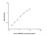 Human TMPRSS2(Transmembrane Protease, Serine 2) ELISA Kit - MSE Supplies LLC