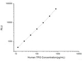 Human TPO (Thrombopoietin) CLIA Kit