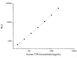 Human TTR (Transthyretin) CLIA Kit