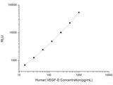 Human VEGF-D (Vascular Endothelial Growth Factor D) CLIA Kit