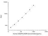 Human VEGFR-2/KDR (Vascular Endothelial Growth Factor Receptor 2) CLIA Kit