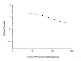 Human VIP(Vasoactive Intestinal Peptide) ELISA Kit - MSE Supplies LLC