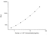 Human α1-AT (Alpha 1-Antitrypsin) CLIA Kit