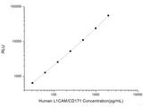 Human L1CAM/CD171 (L1-Cell Adhesion Molecule) CLIA Kit