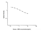 Human αMSH(Alpha-Melanocyte Stimulating Hormone) ELISA Kit - MSE Supplies LLC