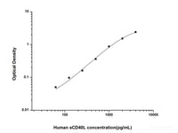 Human sCD40L(Soluble Cluster of Differentiation 40 Ligand) ELISA Kit - MSE Supplies LLC