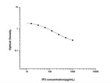 IP3(Inositol Triphosphate) ELISA Kit