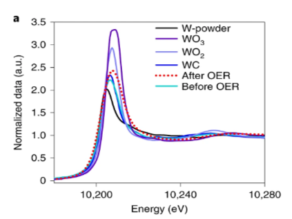 X-Ray Absorption Fine Structure (XAFS) Analytical Service