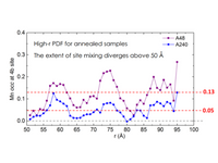 Synchrotron Atomic Pair Distribution Function (PDF) Analytical Service