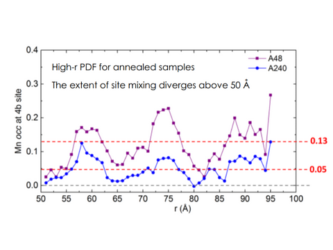 Synchrotron Atomic Pair Distribution Function (PDF) Analytical Service