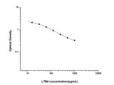 LTB4(Leukotriene B4) ELISA Kit