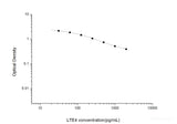 LTE4(Leukotriene E4) ELISA Kit