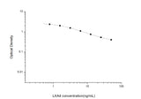 LXA4(Lipoxin A4) ELISA Kit