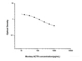 Monkey ACTH(Adrenocorticotropic Hormone) ELISA Kit