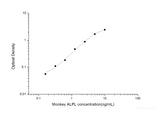 Monkey ALPL(Alkaline Phosphatase, Liver/Bone/Kidney) ELISA Kit