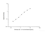 Monkey Aβ1-40(Amyloid Beta 1-40) ELISA Kit