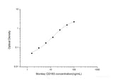 Monkey CD163(Cluster of Differentiation 163) ELISA Kit