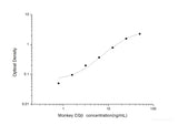 Monkey CGβ(Chorionic Gonadotrophin Beta) ELISA Kit