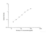 Monkey CT(Calcitonin) ELISA Kit