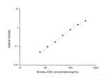 Monkey D2D(D-Dimer) ELISA Kit