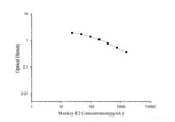 Monkey E2(Estradiol) ELISA Kit