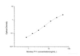 Monkey F11(Coagulation Factor Ⅺ) ELISA Kit