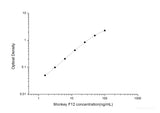 Monkey F12(Coagulation Factor Ⅻ) ELISA Kit