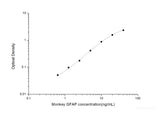 Monkey GFAP(Glial Fibrillary Acidic Protein) ELISA Kit