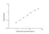 Monkey GH(Growth Hormone) ELISA Kit