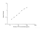 Monkey I-PTH(intact Parathormone) ELISA Kit