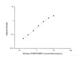 Monkey IFABP/FABP2(Intestinal Fatty Acid Binding Protein) ELISA Kit